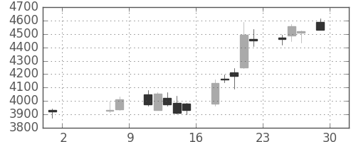 損保ＪＰＮＫの日足チャート(2015年5月)