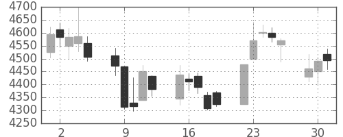 損保ＪＰＮＫの日足チャート(2015年6月)