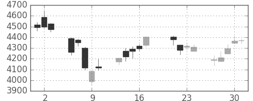 損保ＪＰＮＫの日足チャート(2015年7月)