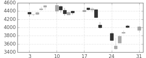 損保ＪＰＮＫの日足チャート(2015年8月)