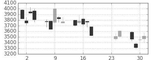 損保ＪＰＮＫの日足チャート(2015年9月)