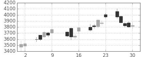 損保JPNKの日足チャート(2015年10月)