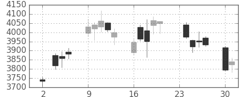 損保ＪＰＮＫの日足チャート(2015年11月)