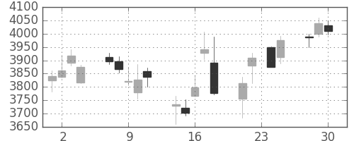 損保ＪＰＮＫの日足チャート(2015年12月)