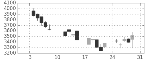 損保ＪＰＮＫの日足チャート(2016年1月)