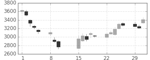 損保ＪＰＮＫの日足チャート(2016年2月)