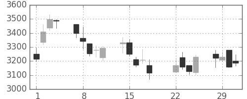 損保ＪＰＮＫの日足チャート(2016年3月)