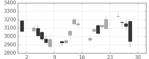 損保ＪＰＮＫの日足チャート(2016年4月)