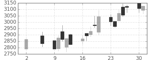 損保ＪＰＮＫの日足チャート(2016年5月)