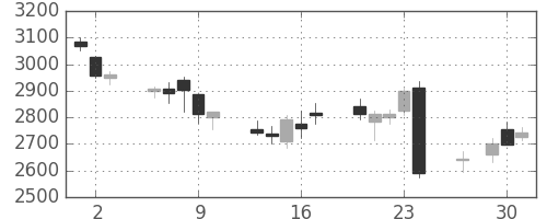 損保ＪＰＮＫの日足チャート(2016年6月)