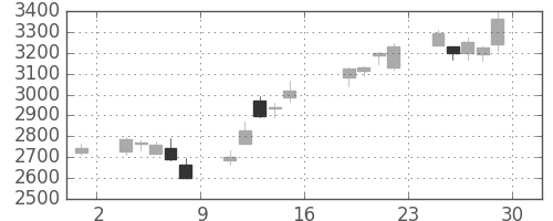 損保ＪＰＮＫの日足チャート(2016年7月)