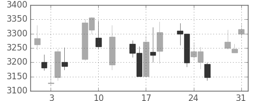 損保ＪＰＮＫの日足チャート(2016年8月)