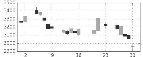損保ＪＰＮＫの日足チャート(2016年9月)