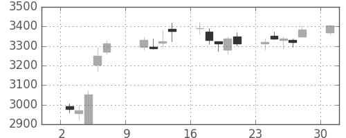 損保JPNKの日足チャート(2016年10月)