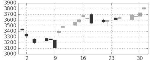 損保ＪＰＮＫの日足チャート(2016年11月)