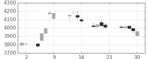損保ＪＰＮＫの日足チャート(2016年12月)