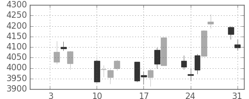 損保ＪＰＮＫの日足チャート(2017年1月)