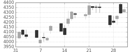 損保ＪＰＮＫの日足チャート(2017年2月)