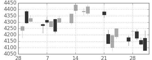 損保ＪＰＮＫの日足チャート(2017年3月)