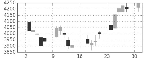 損保ＪＰＮＫの日足チャート(2017年4月)