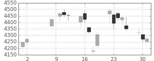 損保ＪＰＮＫの日足チャート(2017年5月)