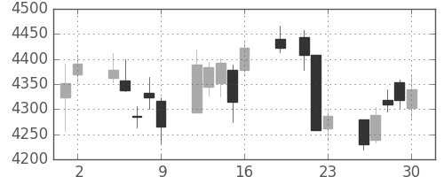 損保ＪＰＮＫの日足チャート(2017年6月)
