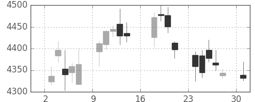 損保ＪＰＮＫの日足チャート(2017年7月)