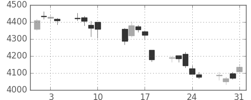 損保ＪＰＮＫの日足チャート(2017年8月)