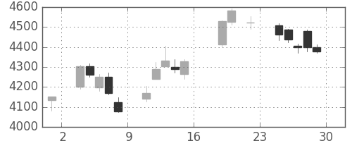 損保ＪＰＮＫの日足チャート(2017年9月)