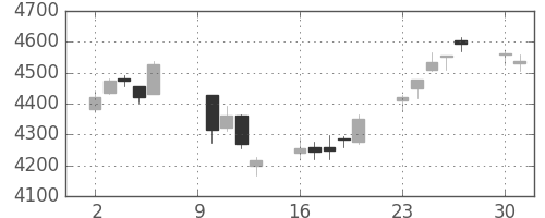 損保JPNKの日足チャート(2017年10月)