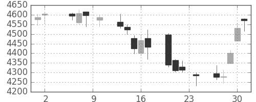 損保ＪＰＮＫの日足チャート(2017年11月)