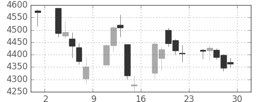 損保ＪＰＮＫの日足チャート(2017年12月)