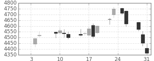 損保ＪＰＮＫの日足チャート(2018年1月)