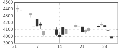 損保ＪＰＮＫの日足チャート(2018年2月)