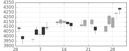 損保ＪＰＮＫの日足チャート(2018年3月)
