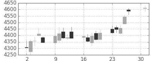 損保ＪＰＮＫの日足チャート(2018年4月)