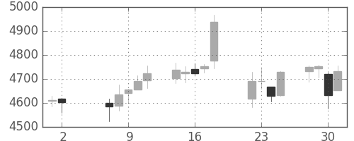 損保ＪＰＮＫの日足チャート(2018年5月)