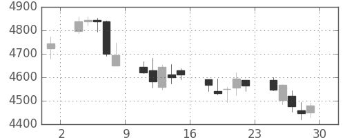 損保ＪＰＮＫの日足チャート(2018年6月)