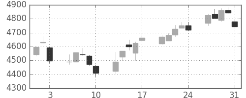 損保ＪＰＮＫの日足チャート(2018年8月)