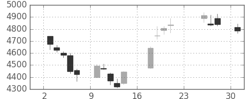 損保ＪＰＮＫの日足チャート(2018年9月)