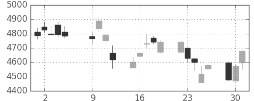 損保JPNKの日足チャート(2018年10月)