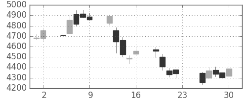 損保ＪＰＮＫの日足チャート(2018年11月)