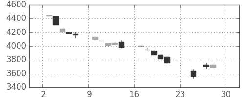 損保ＪＰＮＫの日足チャート(2018年12月)