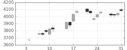 損保ＪＰＮＫの日足チャート(2019年1月)
