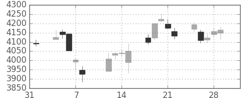 損保ＪＰＮＫの日足チャート(2019年2月)