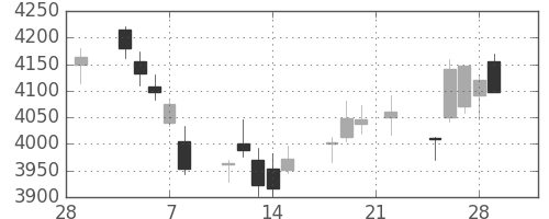 損保ＪＰＮＫの日足チャート(2019年3月)