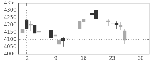 損保ＪＰＮＫの日足チャート(2019年4月)