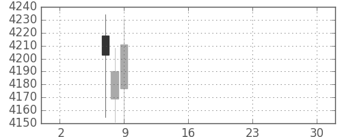 損保ＪＰＮＫの日足チャート(2019年5月)