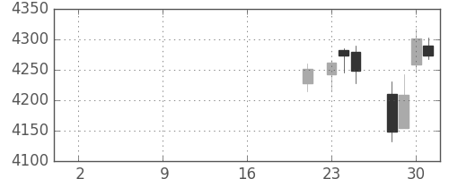 損保JPNKの日足チャート(2019年10月)