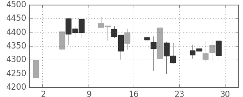 損保ＪＰＮＫの日足チャート(2019年11月)
